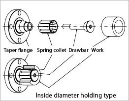 Inside diameter holding type
